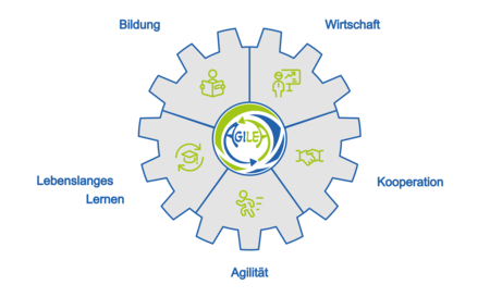 Agilea_Diagramm_Vision