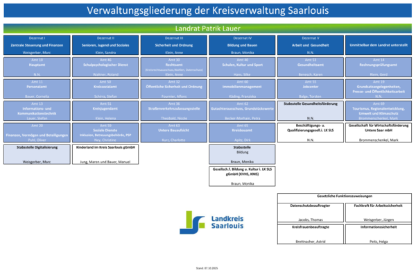 20251007_Organigramm 20251007_Organigramm